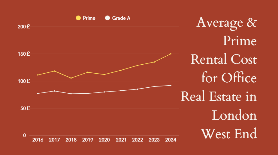 Average & prime rental cost for office real estate in London West End