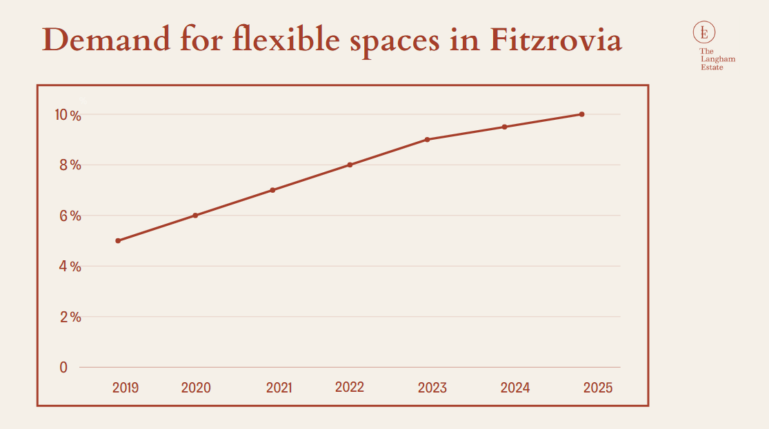 Demand for flexible spaces in Fitzrovia
