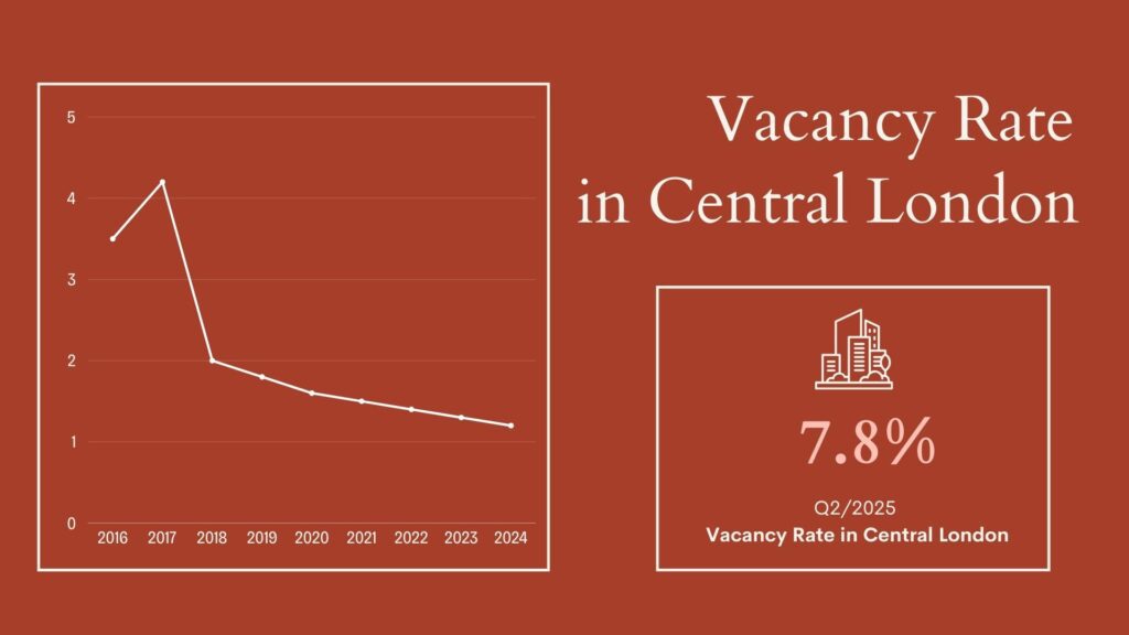 Vacancy rate of Central London 