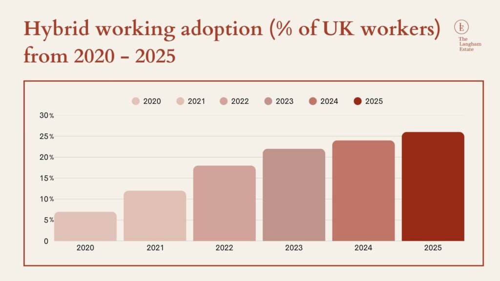 Hybrid working adoption (% of UK workers) from 2020 - 2025