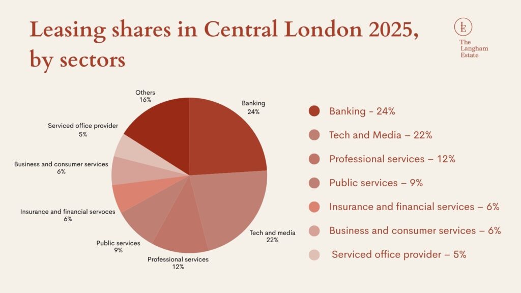 Leasing shares in Central London 2025, by sectors