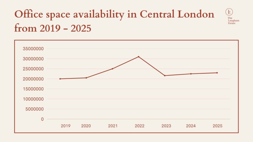 Office space availability in Central London (2019 - 2025)