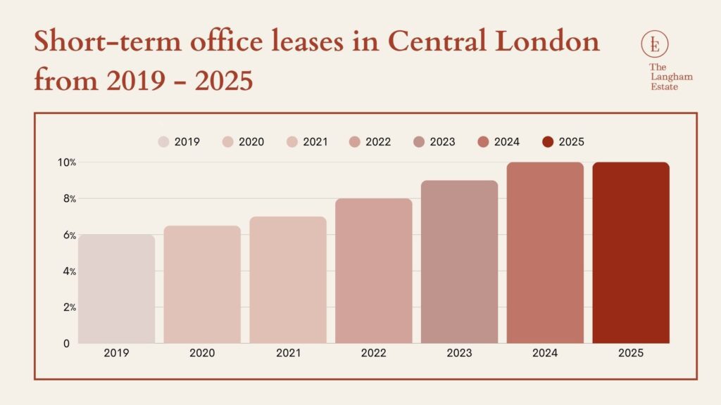 Short-term office leases in Central London (2019 - 2025)