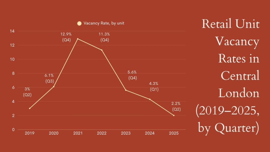 retail unit vacancy rates in central london (2019-2025, by quarter