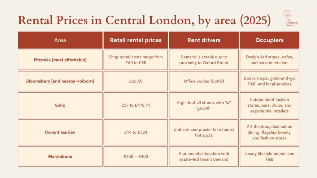 Retail prices in Central London, by area